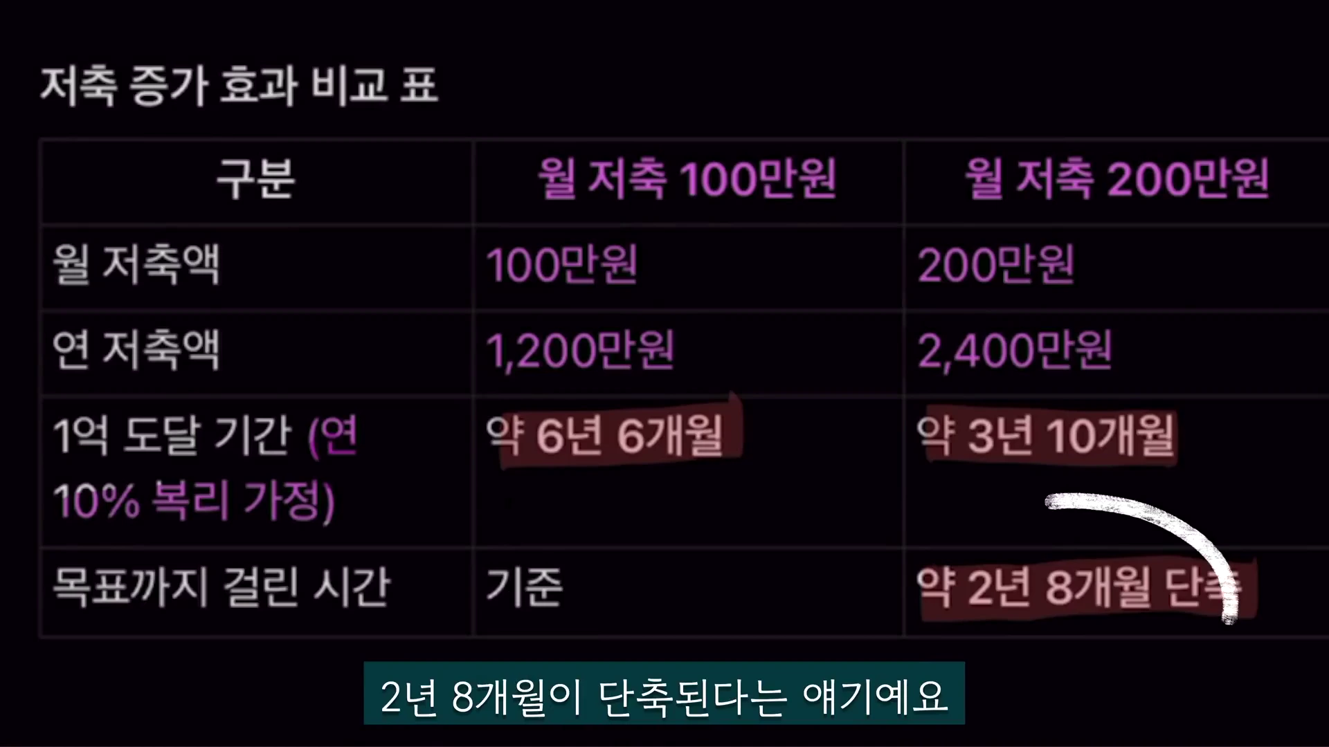 저축액 변화에 따른 1억 원 달성 기간 차이를 보여주는 비교 표 그래픽.