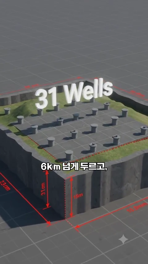 매립지의 단면을 보여주는 3D 그래픽으로, 지표면에 31개의 수직 기둥(Wells)이 박혀 있고 주변에는 6km가 넘는 차수벽이 둘러진 모습이 나타나 있습니다.