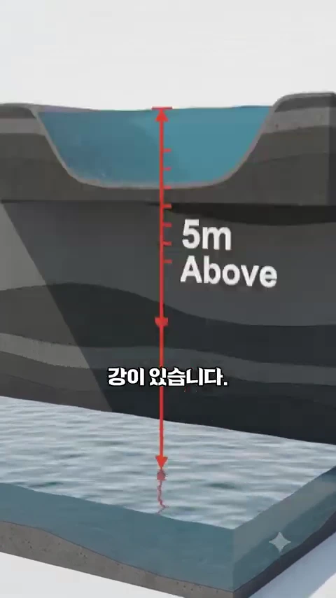 석촌호수의 수면이 한강 본류보다 5미터 더 높은 위치에 있음을 나타내는 3D 지형 단면 그래픽입니다.