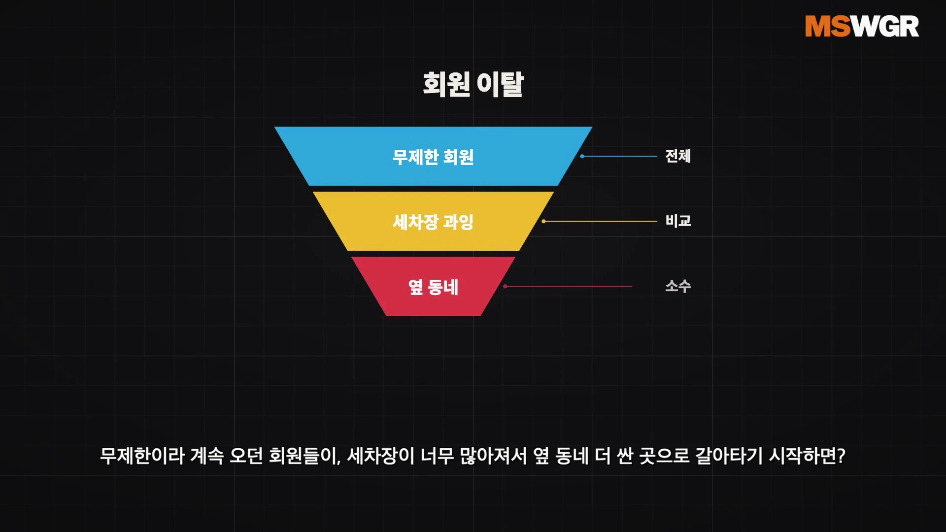 회원 이탈 과정을 보여주는 깔때기 모양의 인포그래픽으로, 무제한 회원에서 세차장 과잉을 거쳐 옆 동네로 이어지는 단계를 시각화하고 있습니다.