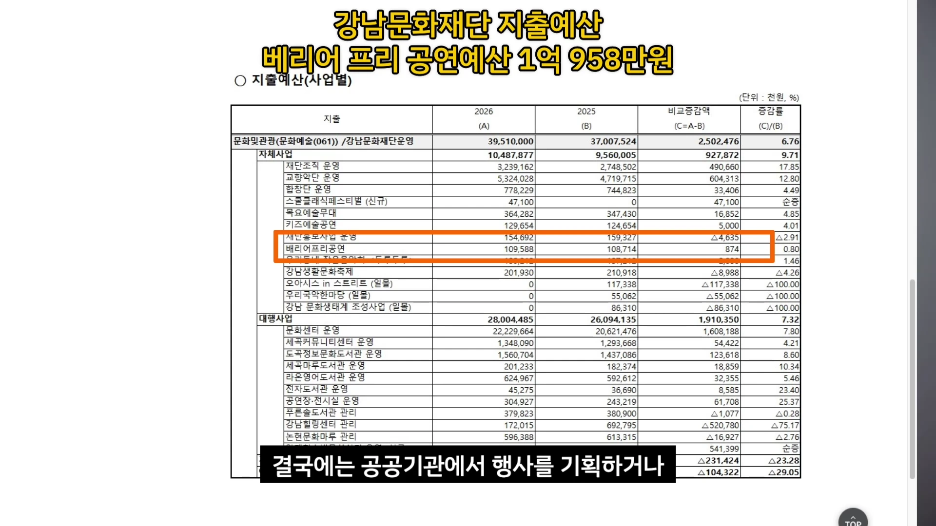 강남문화재단의 지출 예산 내역이 정리된 표 이미지로, '베리어 프리 공연예산 1억 958만 원'이라는 강조 문구가 상단에 적혀 있고 표 중간의 특정 항목이 주황색 사각형으로 표시되어 있습니다.