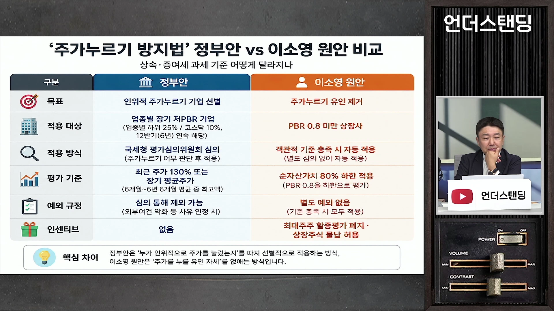 주가누르기 방지법의 정부안과 이소영 의원안을 비교한 표와, 스튜디오에서 이를 설명하는 남성 출연자의 모습이 담긴 화면입니다.