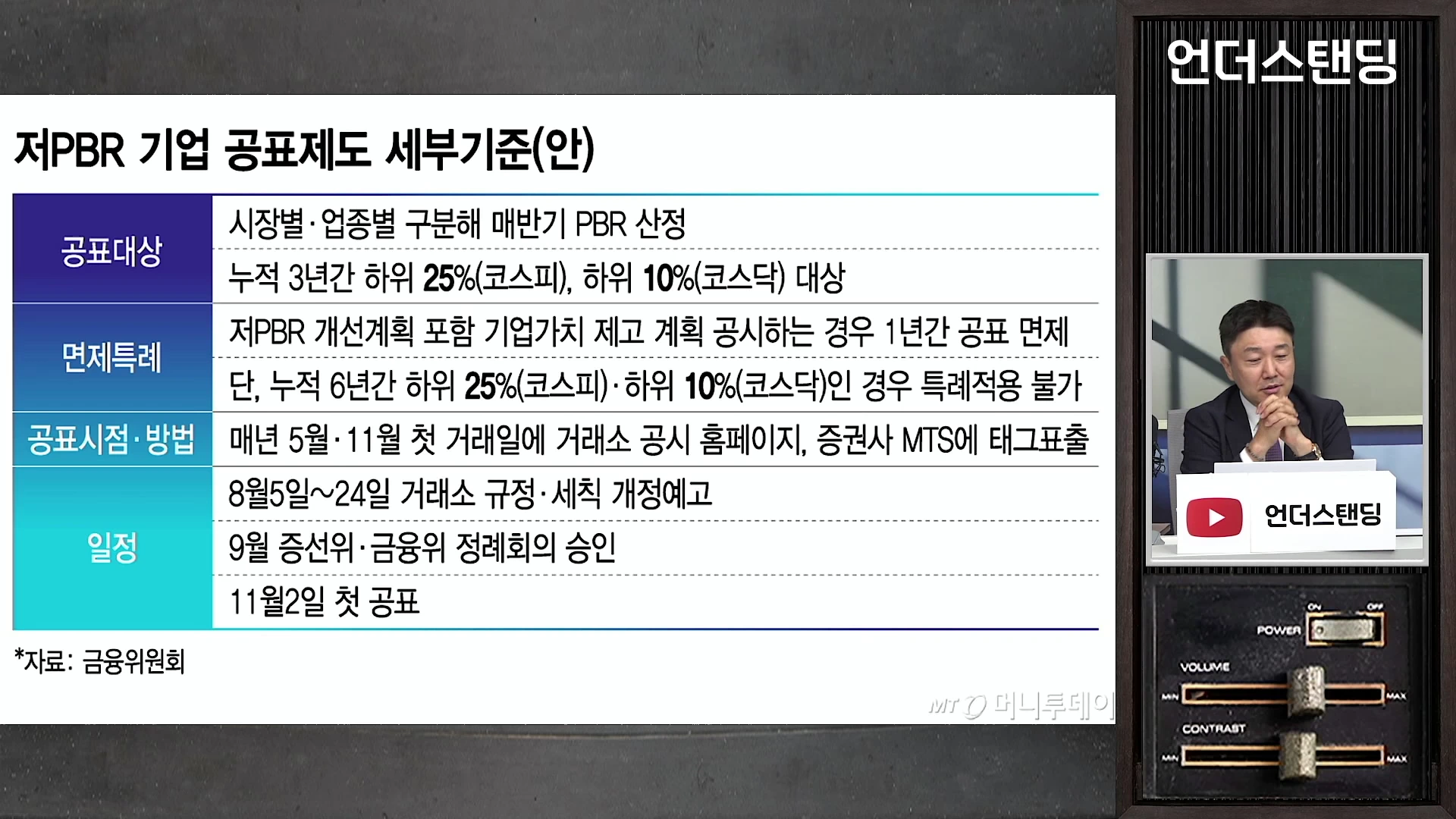 화면 좌측에는 '저PBR 기업 공표제도 세부기준(안)'이라는 제목의 표가 있고, 우측에는 정장을 입은 남성이 앉아 있는 모습이 담긴 뉴스 방송 화면입니다.