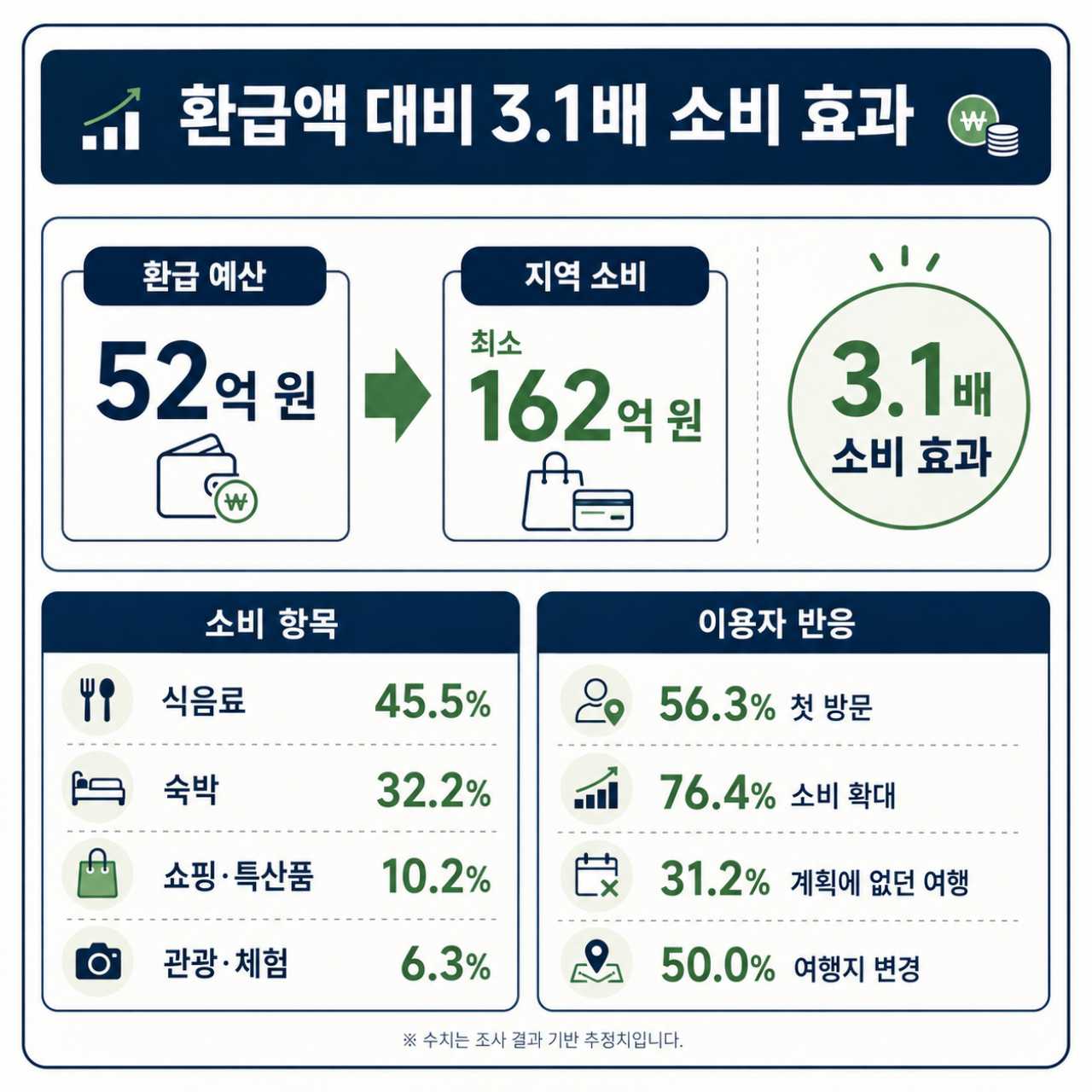 환급액 대비 확실한 소비 효과 / ⓒ인포매틱스뷰