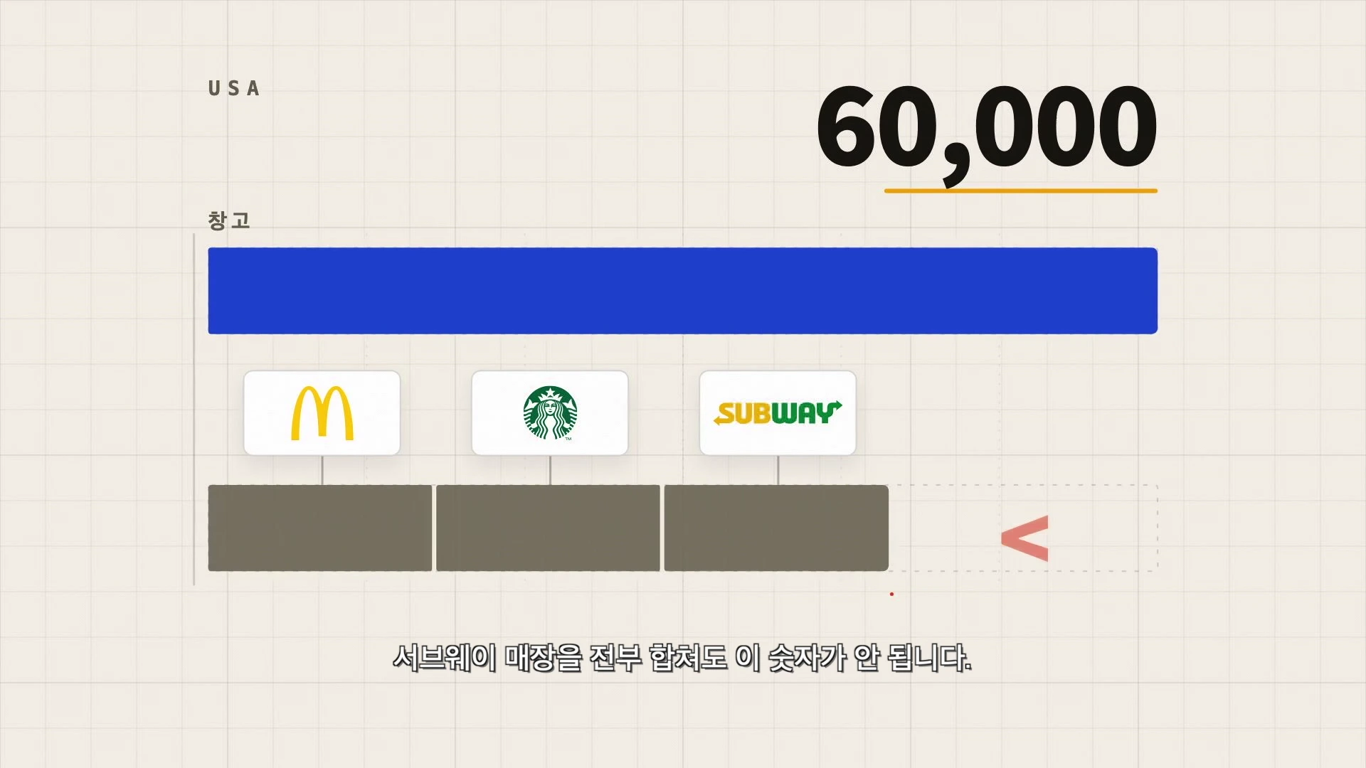 미국 내 셀프 스토리지 창고 수와 주요 프랜차이즈 매장 수를 비교하는 막대그래프 그래픽.