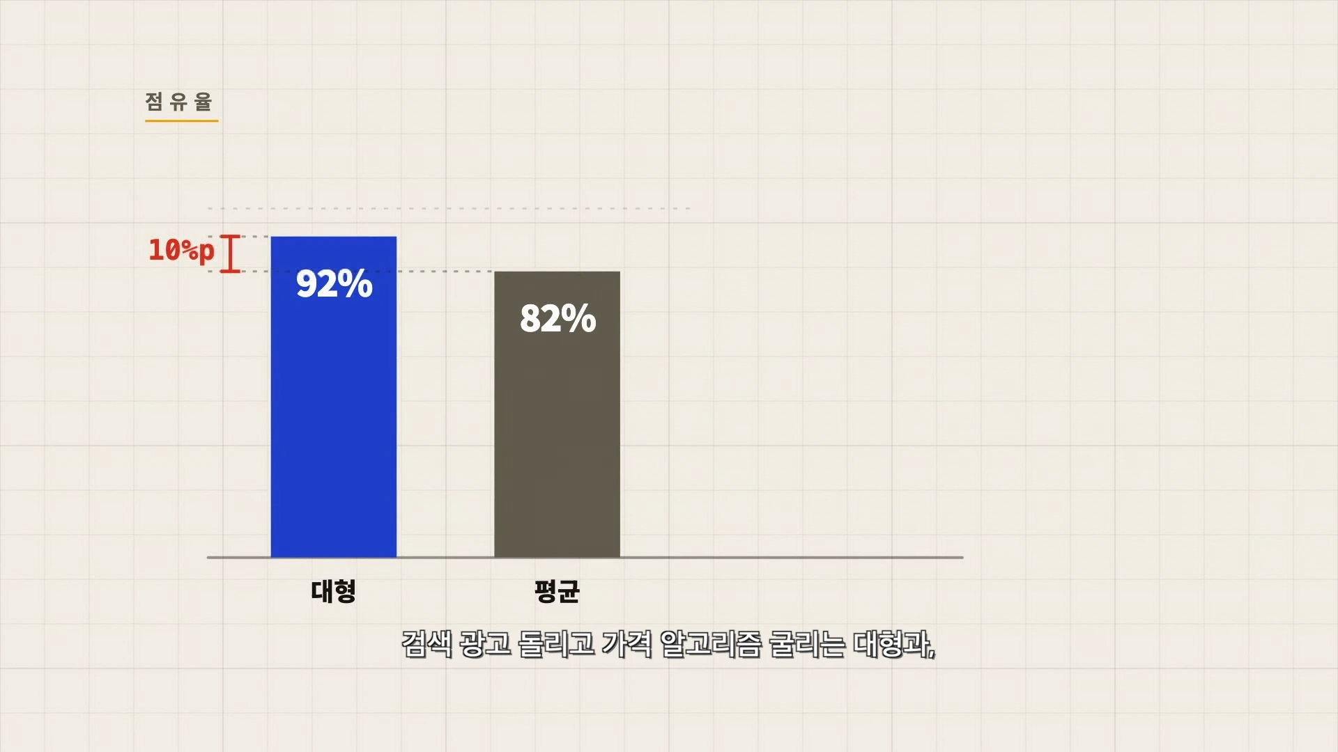 대형 업체와 전체 평균의 점유율 차이를 보여주는 막대그래프 이미지입니다.