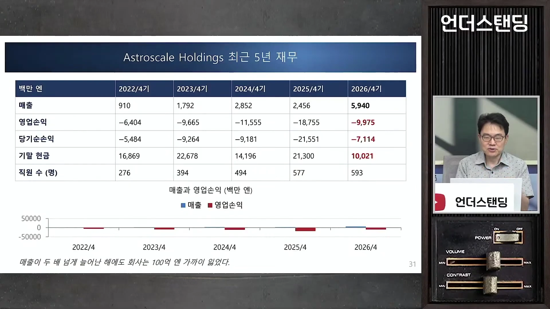 우주 쓰레기 처리 기업의 최근 5년간 재무 데이터를 보여주는 표와 막대그래프가 화면에 띄워져 있고, 오른편에는 안경을 쓴 남성이 앉아 이야기하는 모습이 영상 창으로 함께 구성되어 있습니다.