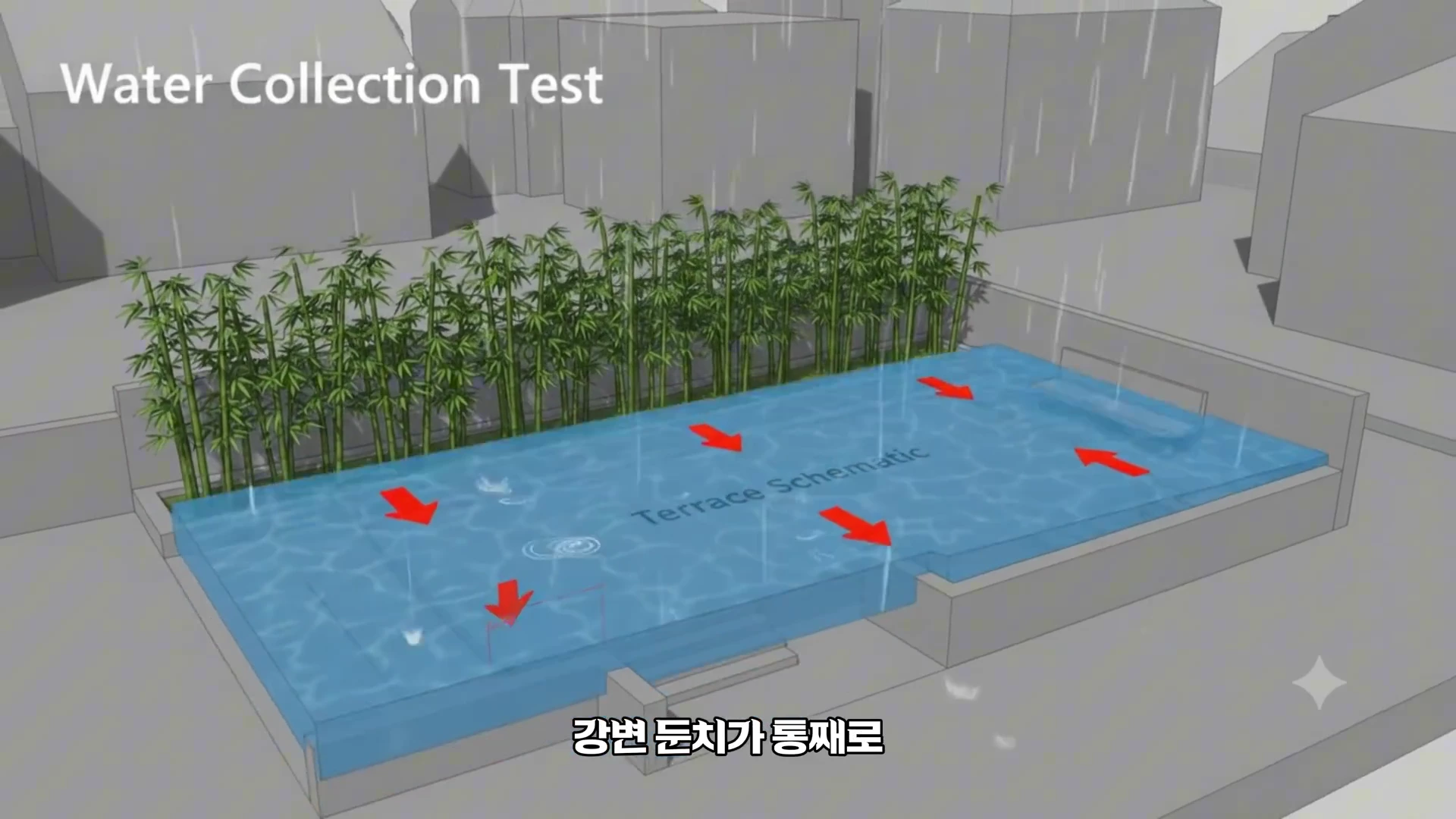 비가 내리는 상황에서 대나무 숲 옆으로 물이 고이는 모습을 보여주는 3D 그래픽 다이어그램
