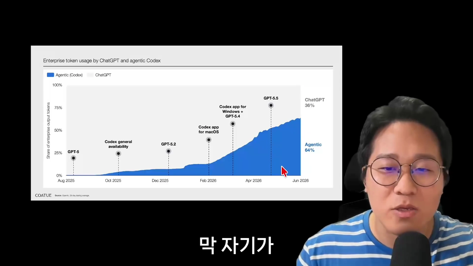 안경을 쓴 남성이 마이크 앞에서 발표하고 있으며, 화면에는 ChatGPT와 코덱스의 기업 토큰 사용량 변화를 나타내는 영역 차트가 표시되어 있습니다.