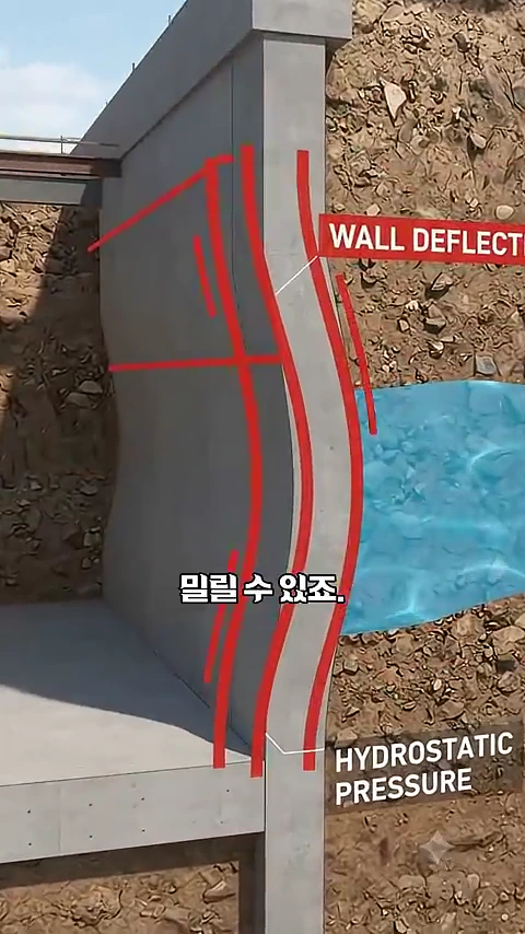 지하 공사 현장의 콘크리트 벽체가 토압과 수압을 견디지 못하고 안쪽으로 휘어지는 모습을 보여주는 3D 그래픽 영상 화면.