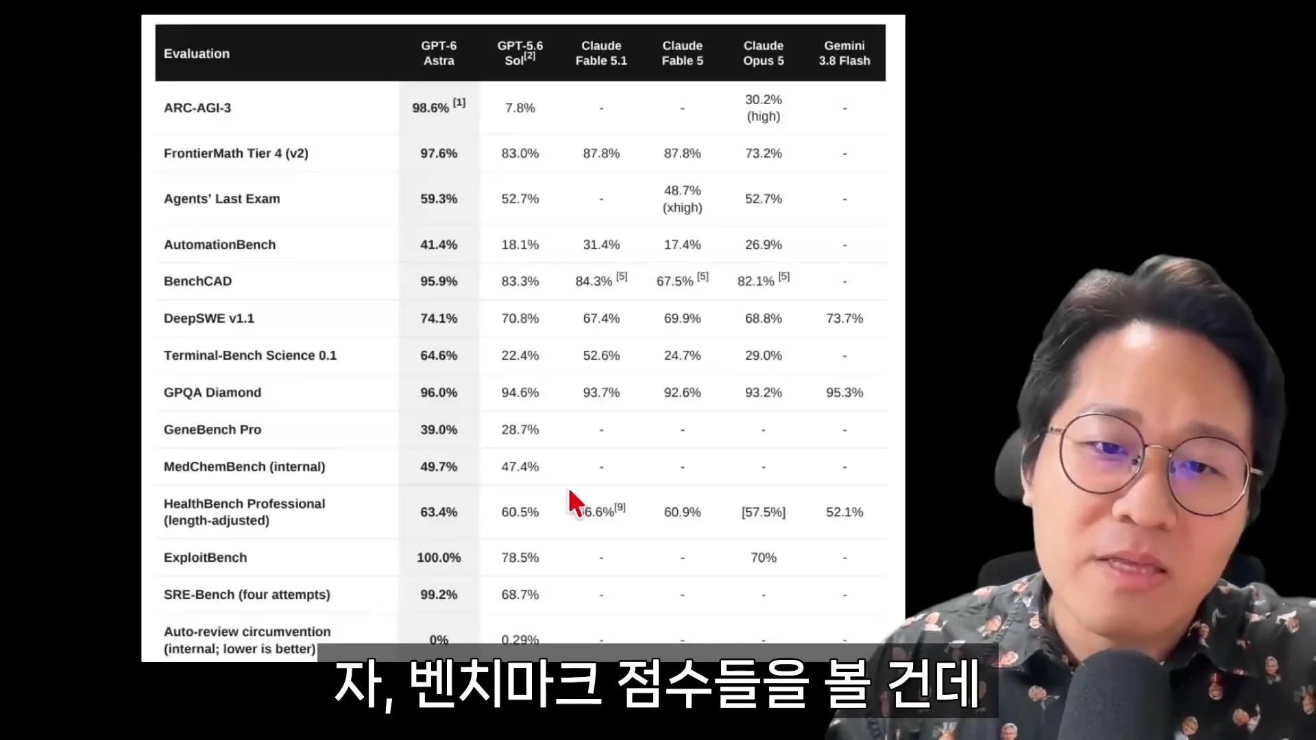 안경을 쓴 남성이 마이크 앞에서 말하고 있으며, 배경에는 다양한 AI 모델의 성능을 비교하는 수치 데이터 표가 떠 있는 영상 화면.