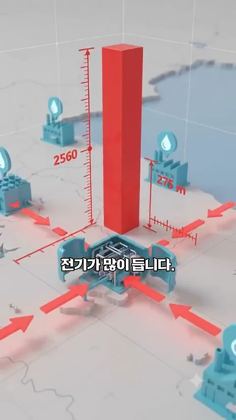 공장과 파이프라인이 묘사된 3D 그래픽으로, 수직으로 솟은 빨간색 막대 그래프와 곳곳에 물방울 아이콘이 배치되어 있습니다. 화면 중앙에는 '전기가 많이 듭니다'라는 한국어 자막이 적혀 있습니다.