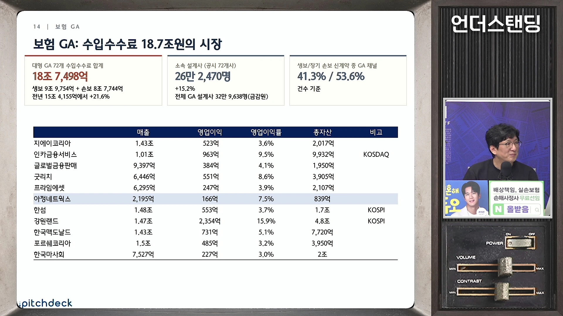 프레젠테이션 슬라이드에는 보험 GA 시장의 수입수수료 규모와 주요 기업들의 매출 및 영업이익을 정리한 표가 나타나 있으며, 우측 작은 화면에는 남성 출연자가 보입니다.