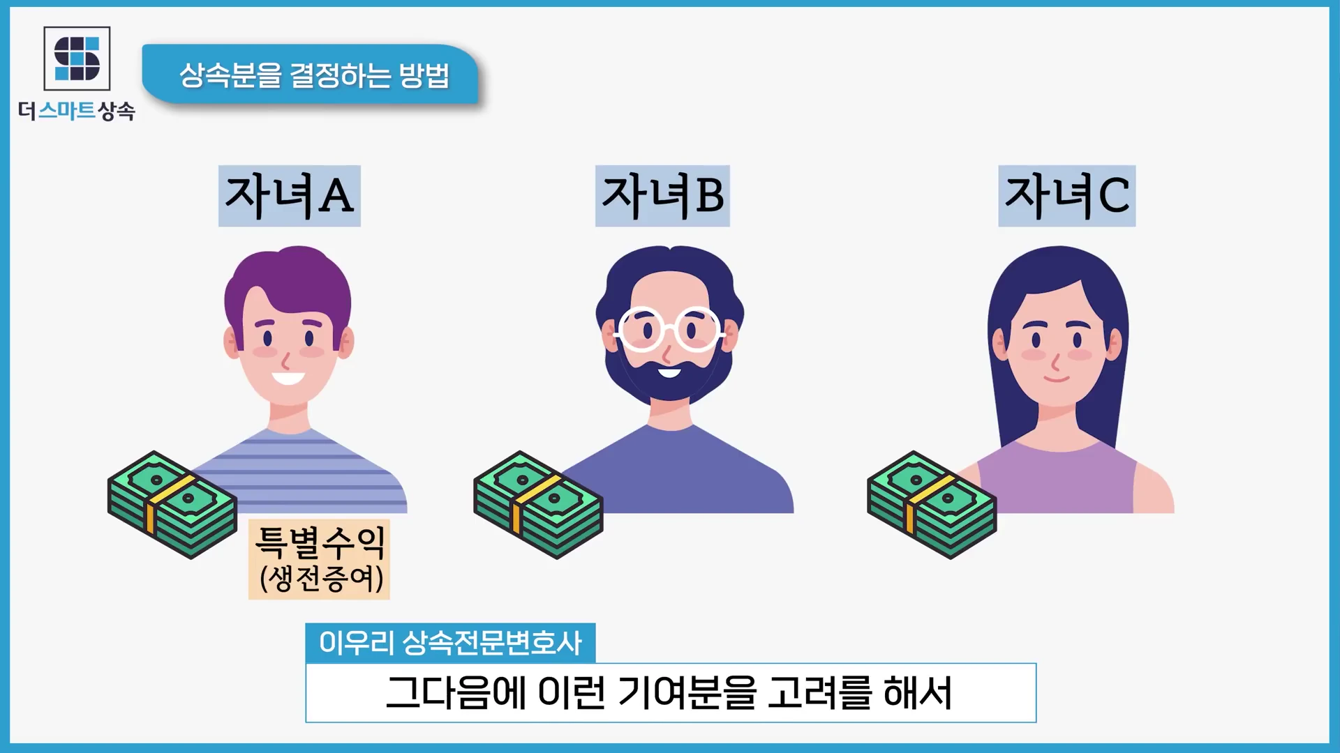 자녀 세 명의 일러스트와 각각 현금 다발 이미지가 배치된 상속분 결정 방법 안내 그래픽