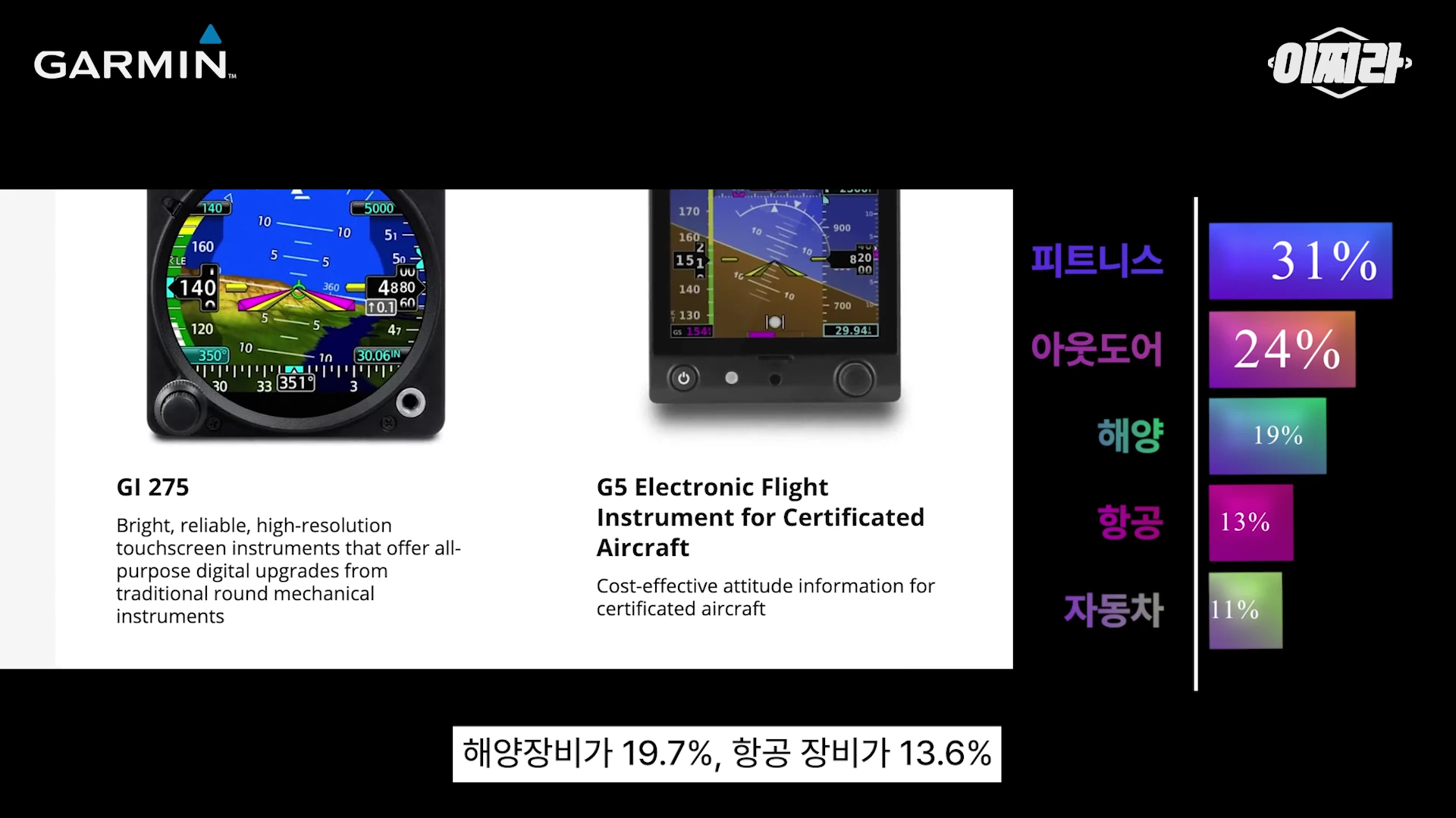 가민의 항공기용 계기판 제품 GI 275와 G5 이미지가 중앙에 배치되어 있고, 오른쪽에는 피트니스, 아웃도어, 해양, 항공, 자동차 부문별 매출 비중이 막대 그래프로 나타나 있습니다.