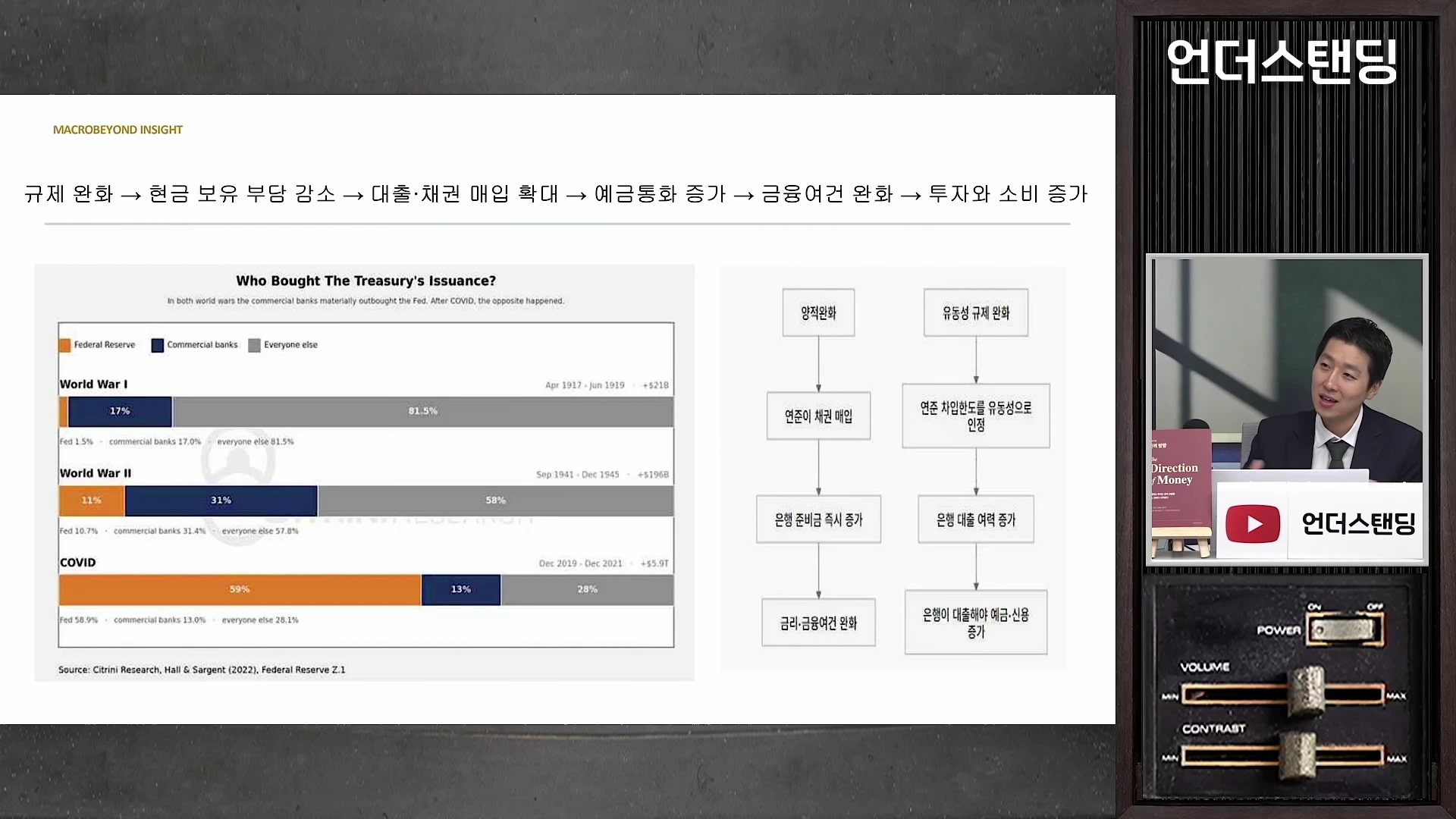전문가가 스튜디오에서 미국 재무부 발행 국채 매입 주체 변화와 유동성 공급 메커니즘을 설명하는 도표가 담긴 발표 자료를 보여주고 있습니다.