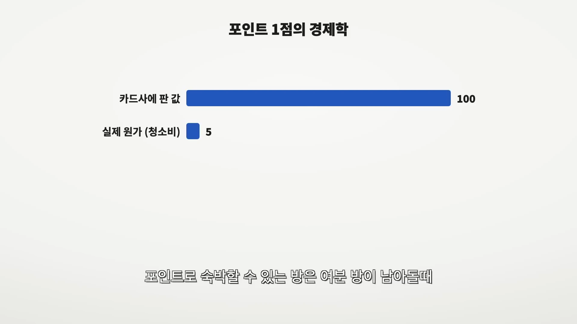 '포인트 1점의 경제학'이라는 제목과 함께 카드사에 판매한 포인트 가격 100과 실제 숙박 시 발생하는 청소비 원가 5를 비교한 막대그래프 이미지입니다.