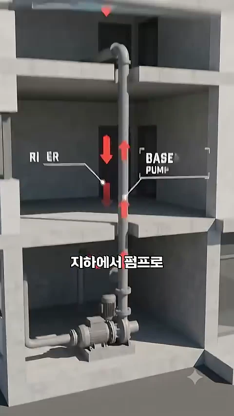 아파트 내부 단면도를 보여주는 3D 그래픽으로, 지하에 설치된 펌프가 수직 배관을 통해 위로 물을 올리고 다시 아래로 흐르는 원리를 빨간색 화살표로 표현하고 있다.