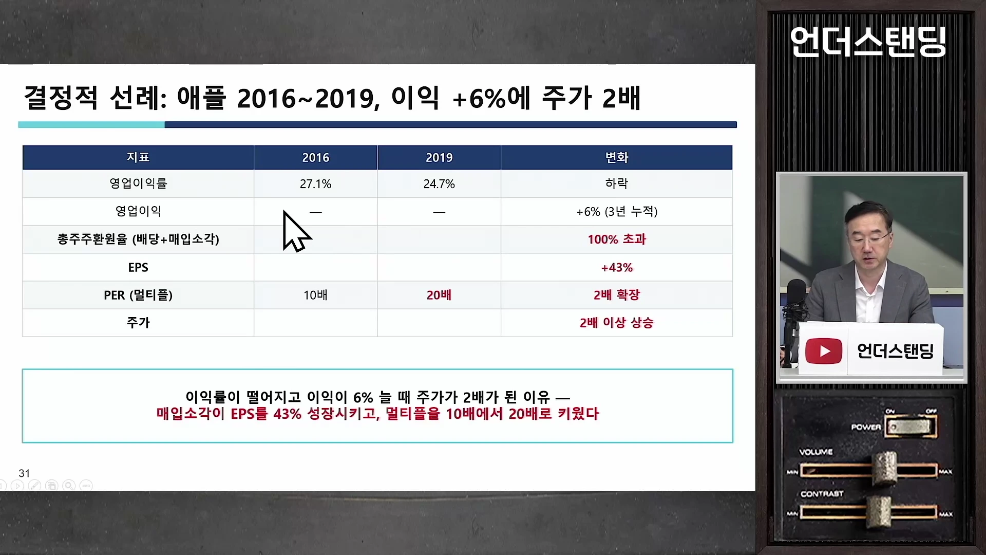 화면 좌측에는 2016년부터 2019년 사이 애플의 영업이익과 주주환원, 멀티플 변화를 나타내는 표와 설명 문구가 있고, 우측에는 정장을 입은 남성이 스튜디오에서 이를 설명하는 모습이 담겨 있습니다.