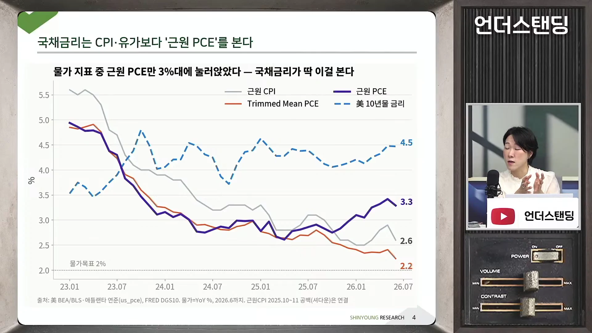 프리젠테이션 슬라이드에는 근원 CPI, 근원 PCE, Trimmed Mean PCE 및 미국 10년물 국채금리 변화를 나타내는 꺾은선 그래프가 그려져 있고, 오른쪽 작은 창에는 마이크 앞에 앉아 대화하는 여성의 모습이 보입니다.