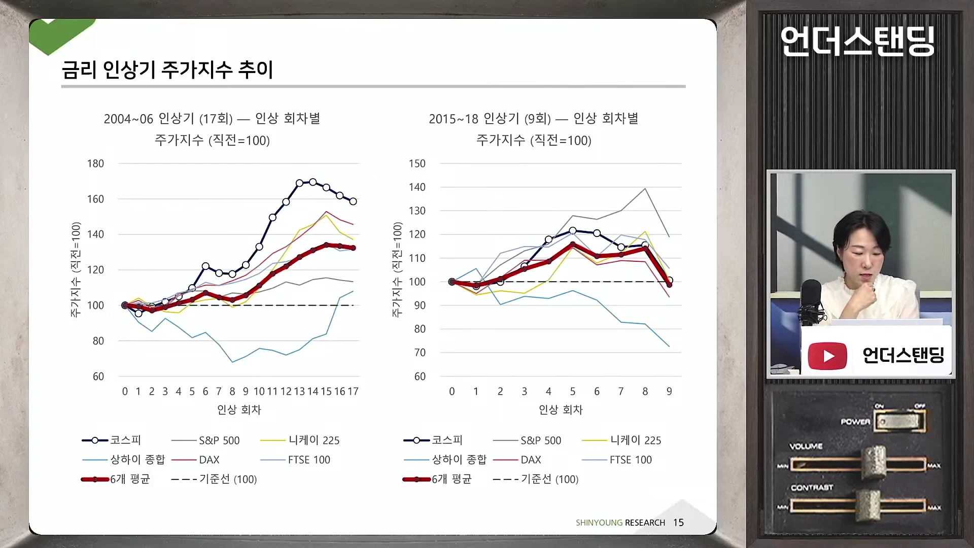 금리 인상기 주가지수 추이를 보여주는 두 개의 선 그래프가 화면 왼쪽에 배치되어 있고, 오른쪽에는 마이크 앞에 앉아 설명하는 여성 전문가의 모습이 작은 창으로 보입니다.