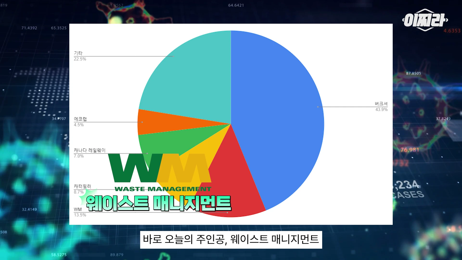 빌 게이츠의 투자 비중을 나타내는 원형 그래프가 화면 중앙에 표시되어 있으며, 특정 기업명과 비율이 텍스트로 적혀 있습니다.