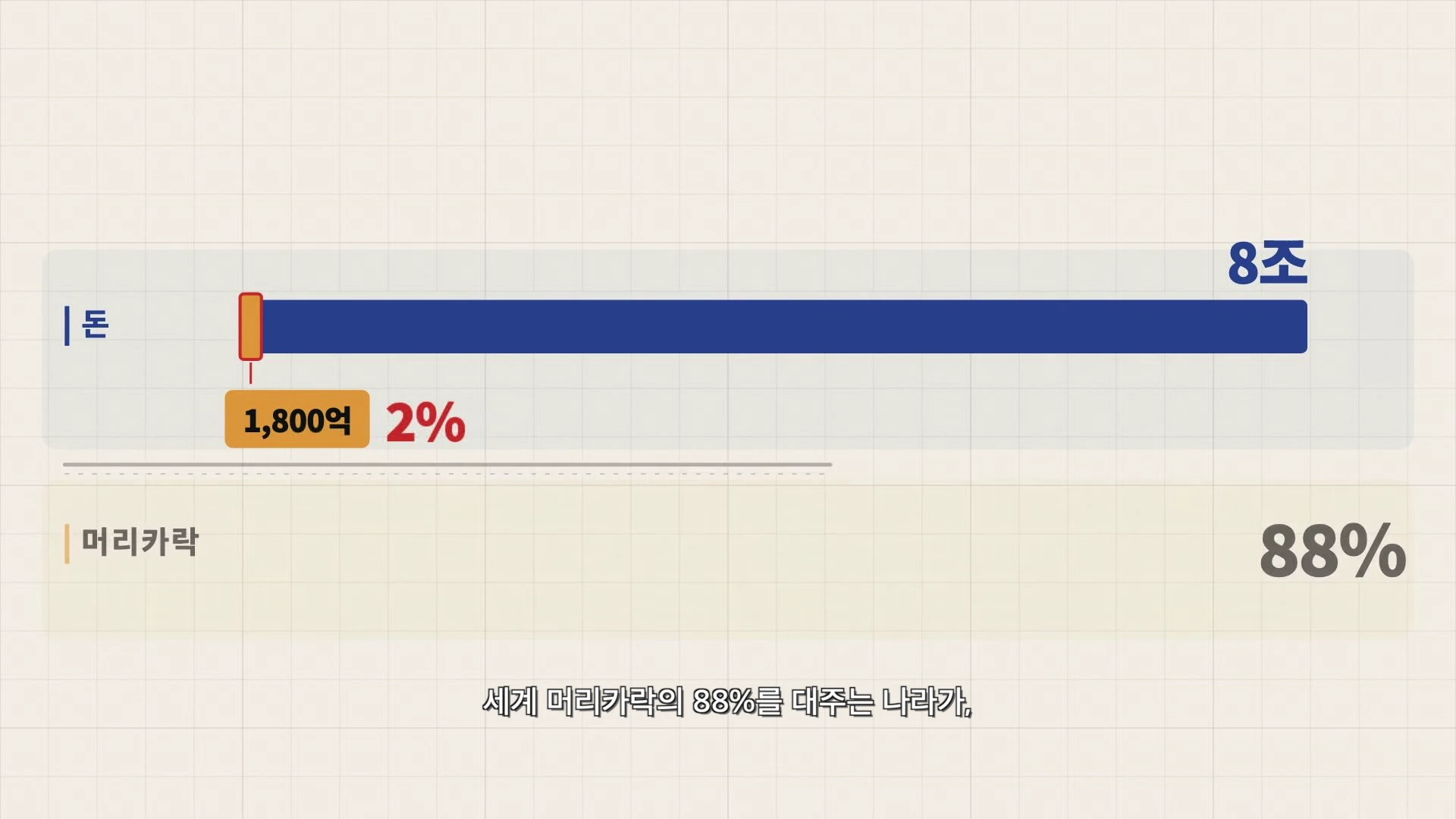 8조 원의 전체 시장 규모와 인도 시장의 점유율 2%, 88% 수치를 비교한 인포그래픽 그래프.