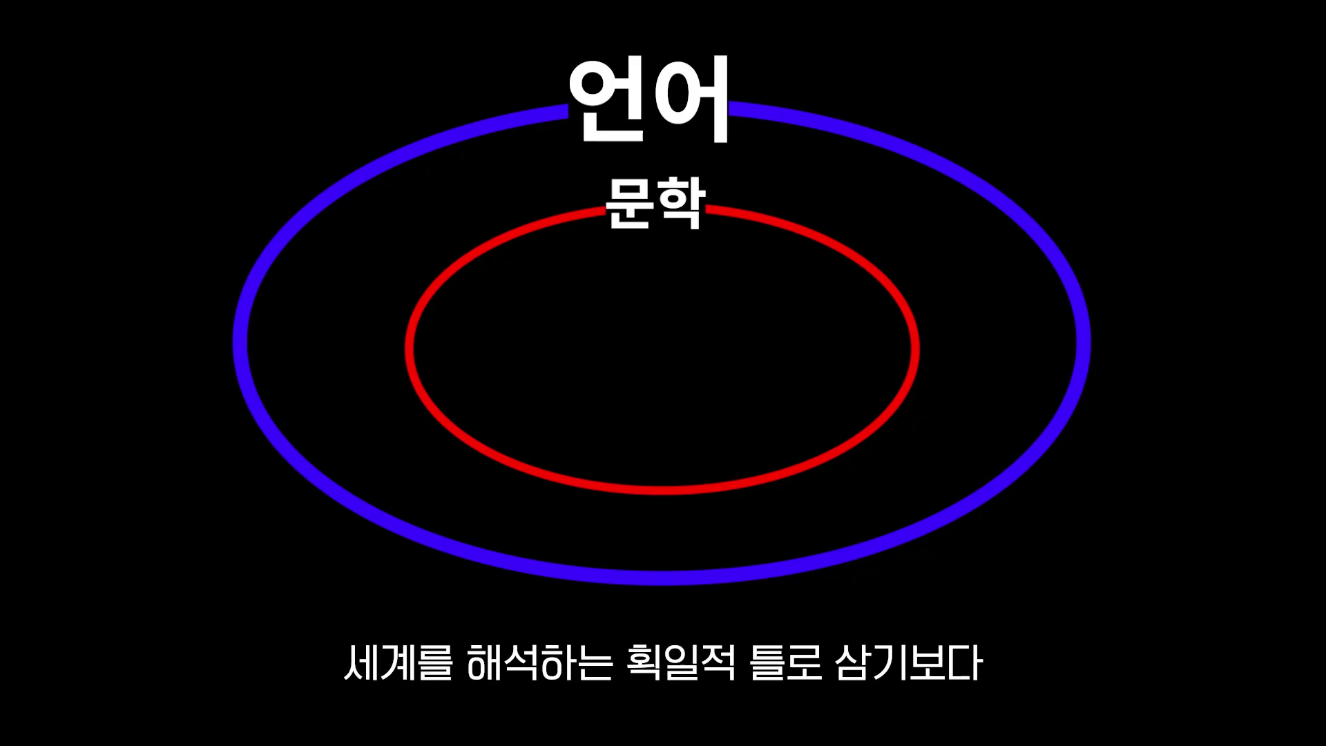 검은 배경 위에 파란색 원과 그 안에 포함된 작은 빨간색 원이 그려져 있고, 각 원 위에 '언어'와 '문학'이라는 글자가 적힌 도식입니다.