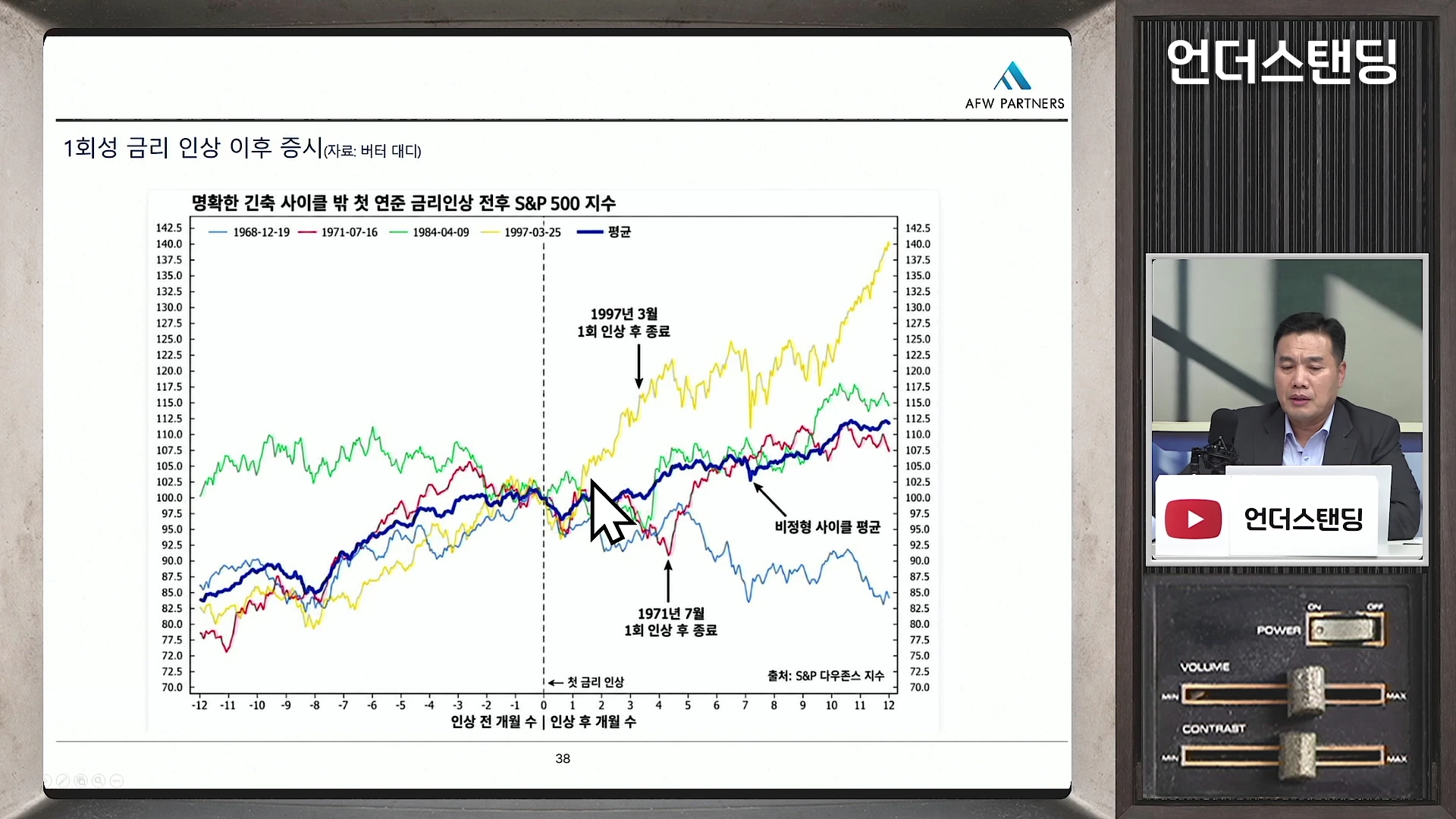 화면 좌측에는 연준의 금리 인상 전후 S&P 500 지수 변화를 나타내는 다색 선 그래프가, 우측에는 정장을 입은 남성이 출연 중인 영상 인터뷰 화면이 배치되어 있습니다.