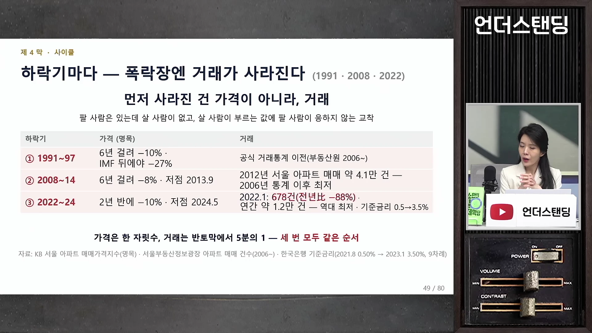 스튜디오에서 발표자가 강연하는 모습과 함께 1991년, 2008년, 2022년 부동산 하락기별 가격과 거래량 변화를 정리한 프레젠테이션 화면
