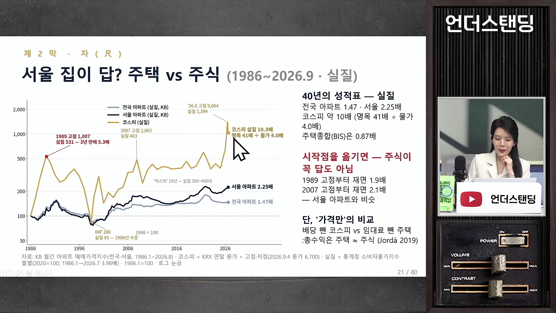 프레젠테이션 화면에는 1986년부터 2026년까지의 서울 아파트 실질 가격과 코스피 지수를 비교한 꺾은선 그래프가 나타나 있고, 화면 오른쪽 작은 창에는 진행자가 앉아 이야기하는 모습이 보인다.