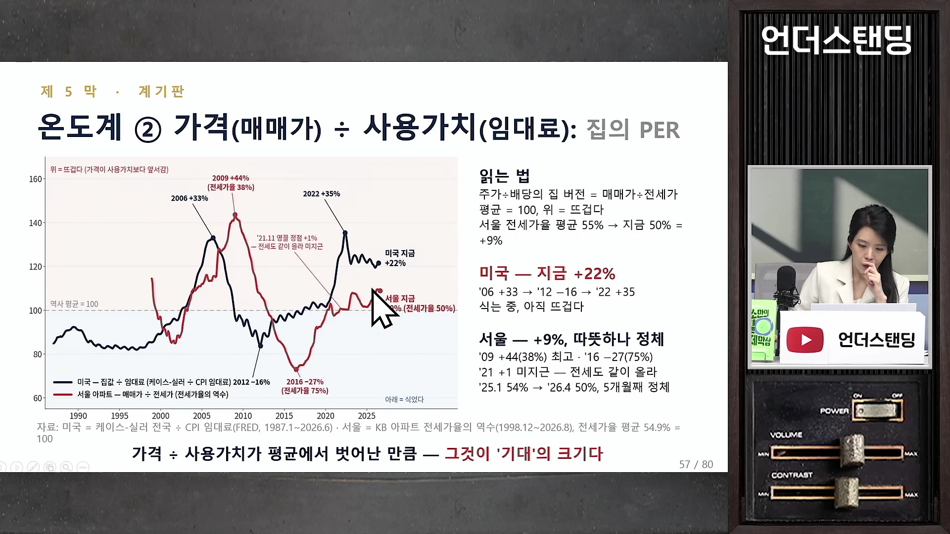 프레젠테이션 화면에 미국과 서울의 주택 가격 대비 사용 가치를 나타내는 꺾은선 그래프가 표시되어 있고, 오른쪽 작은 화면에 여성 출연자가 앉아 있는 스튜디오 영상이 배치됨.