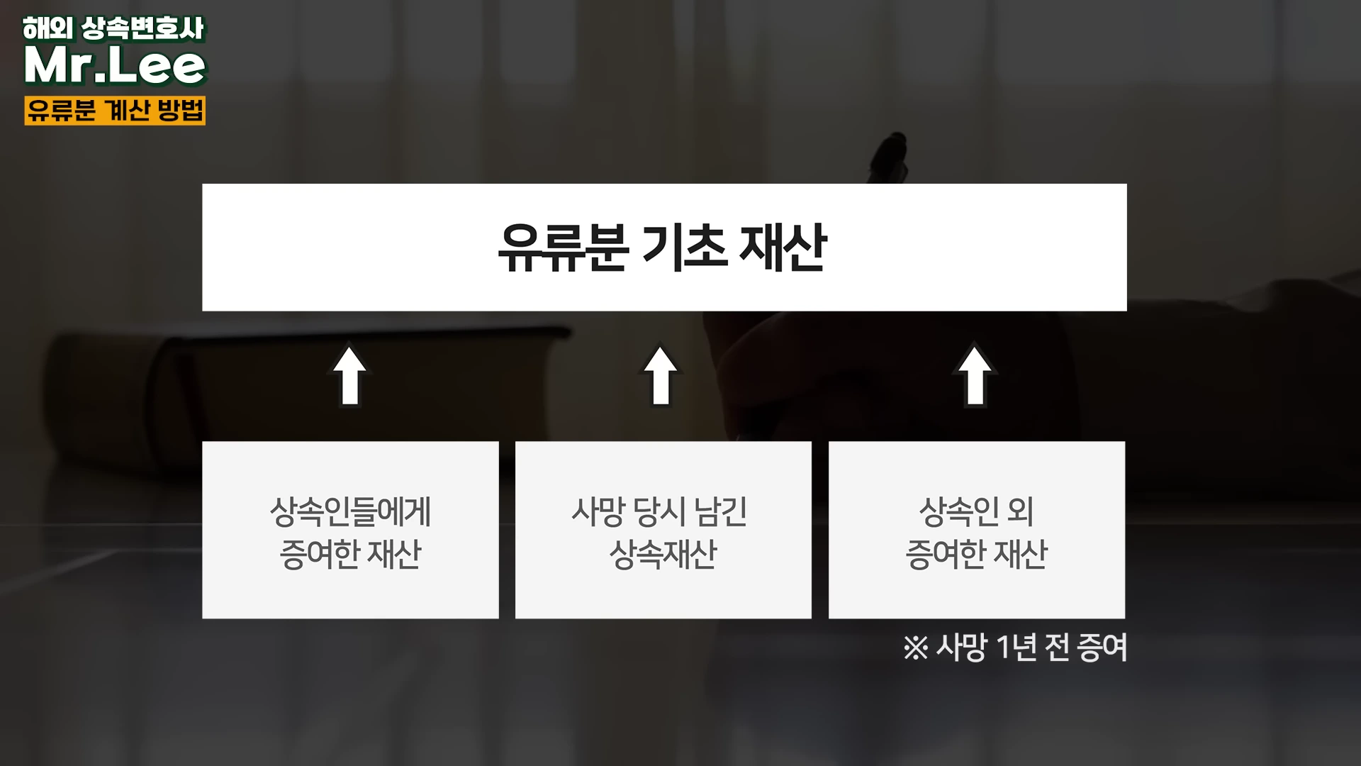 유류분 계산 방법을 설명하는 발표 화면. 상단에는 '유류분 기초 재산'이라는 제목이 있고, 그 아래 상속인에게 증여한 재산, 사망 당시 남긴 상속재산, 상속인 외 증여한 재산(사망 1년 전) 세 가지 항목이 화살표와 함께 도식화되어 있다.