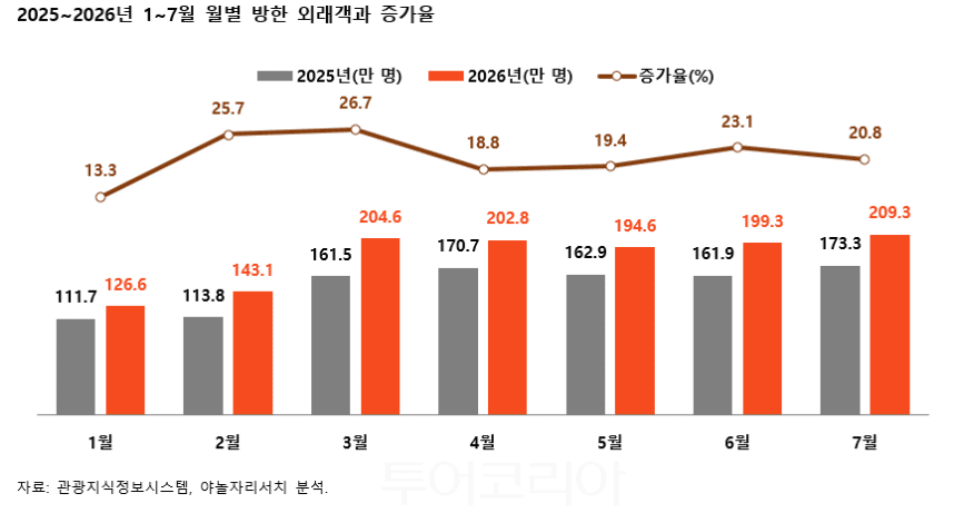 월별 방한 외래객 증가율/데이터야놀자리서치