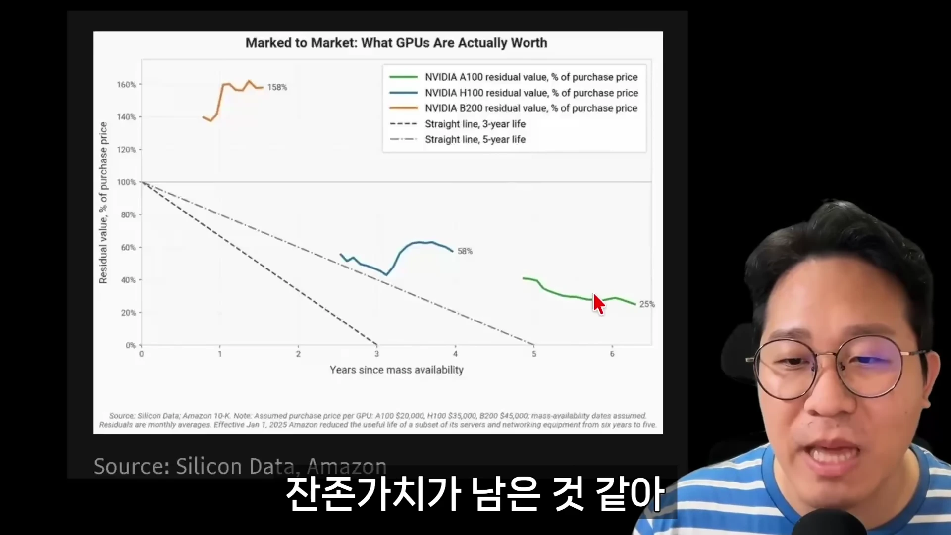 안경을 쓴 남성이 오른쪽에 배치되어 있고 왼쪽에는 엔비디아 GPU 모델별 잔존 가치를 보여주는 선 그래프가 화면에 떠 있다.