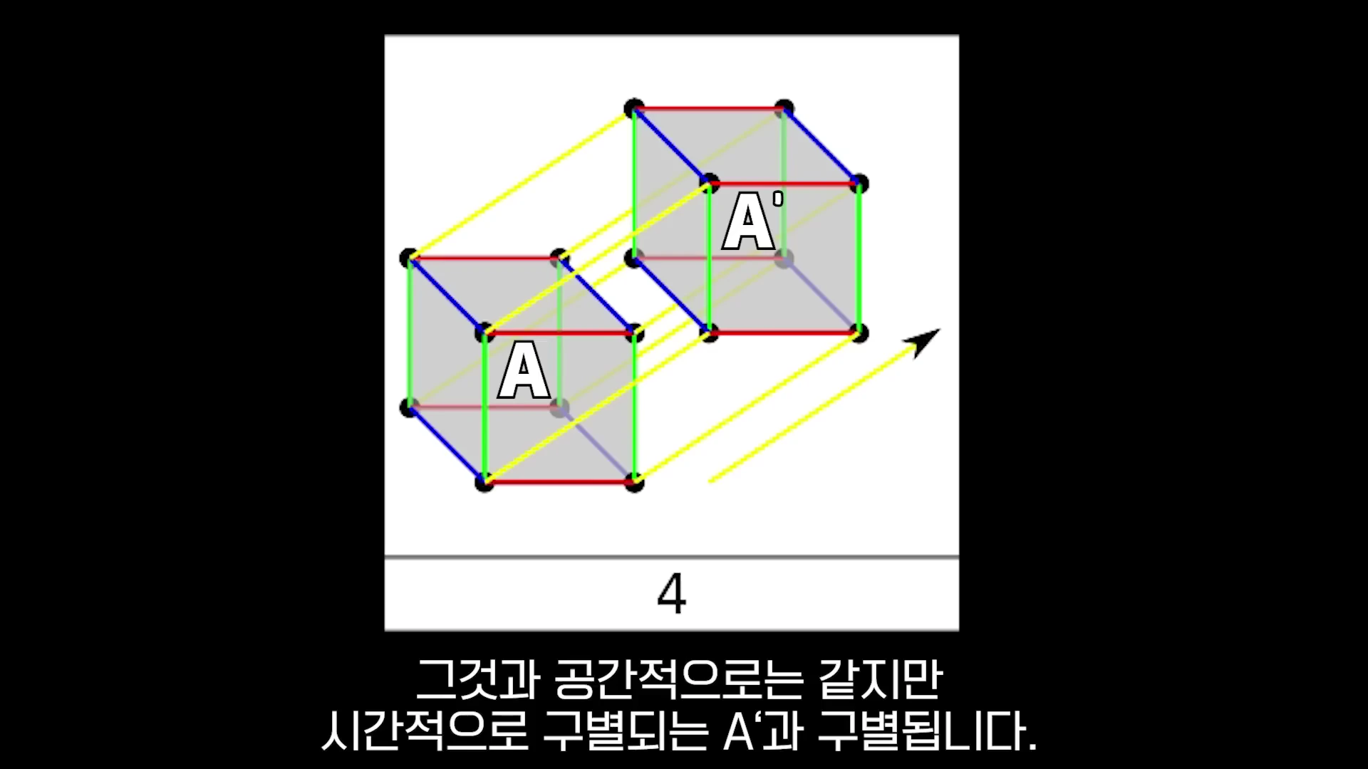 두 개의 정육면체가 대각선 방향으로 나란히 배치되어 노란색 점선으로 서로 연결된 3차원 기하학적 도식이며, 왼쪽 정육면체에는 A, 오른쪽 정육면체에는 A'라는 라벨이 붙어 있고 아래쪽에는 숫자가 적혀 있다.