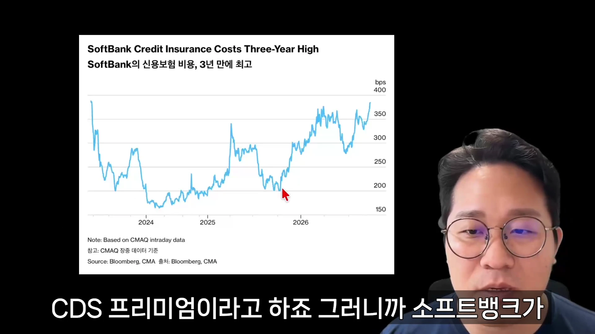 소프트뱅크의 신용보험 비용 추이를 보여주는 선 그래프와 그 옆에서 설명하고 있는 안경 쓴 남성의 모습.