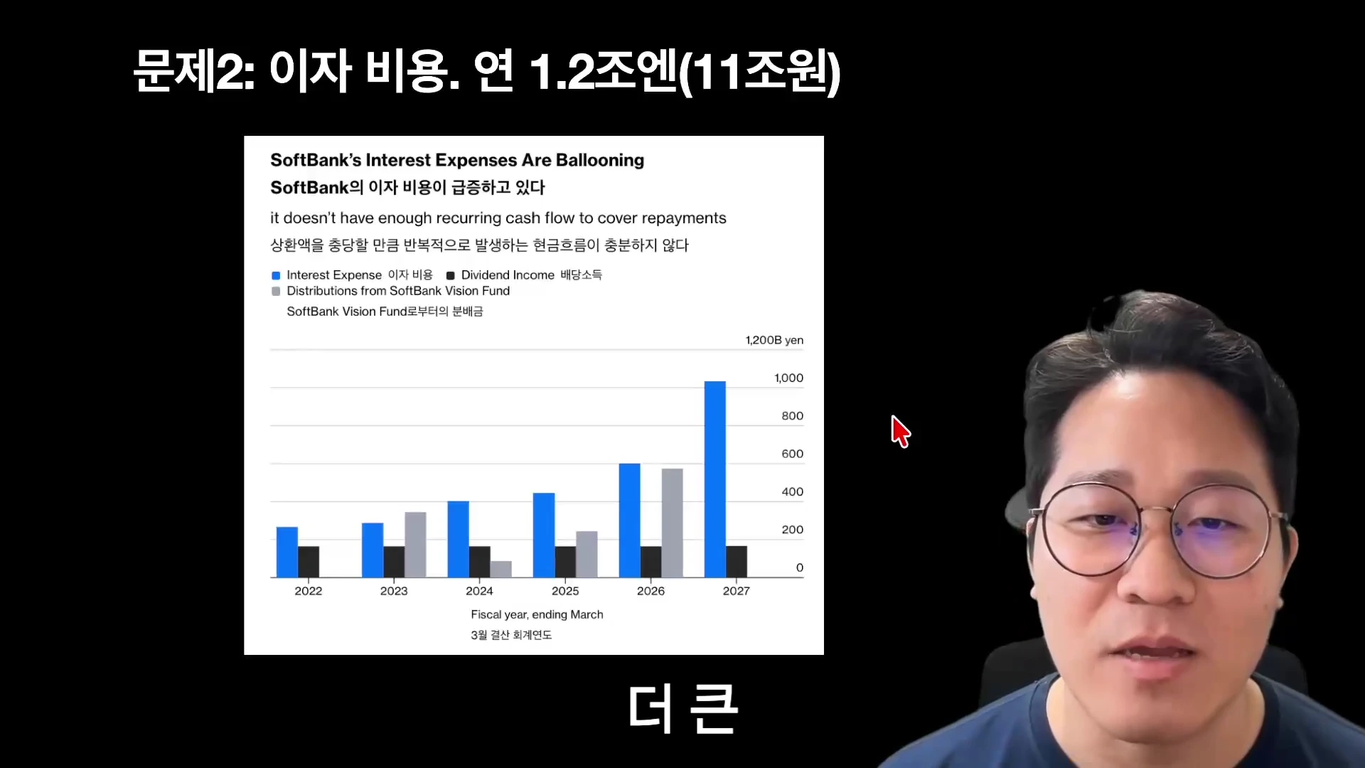 안경을 쓴 남성이 카메라를 응시하며 말하고 있고, 화면 왼쪽에는 소프트뱅크의 연도별 이자 비용과 배당 및 분배금을 비교한 막대그래프가 나타나 있습니다.