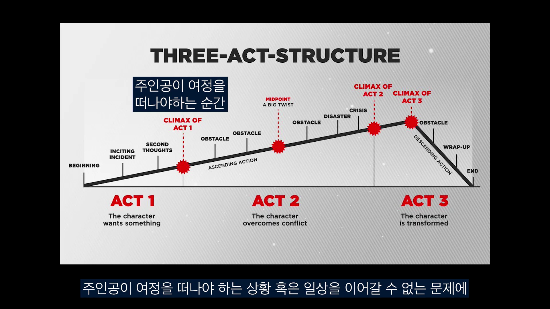 영화의 3막 구조를 설명하는 다이어그램으로, 왼쪽부터 시작해 상승하는 선을 따라 '주인공이 여정을 떠나야 하는 순간'이 강조되어 있고 각 막의 핵심 단계가 영어와 붉은색 글씨로 상세히 표시된 그래픽 이미지