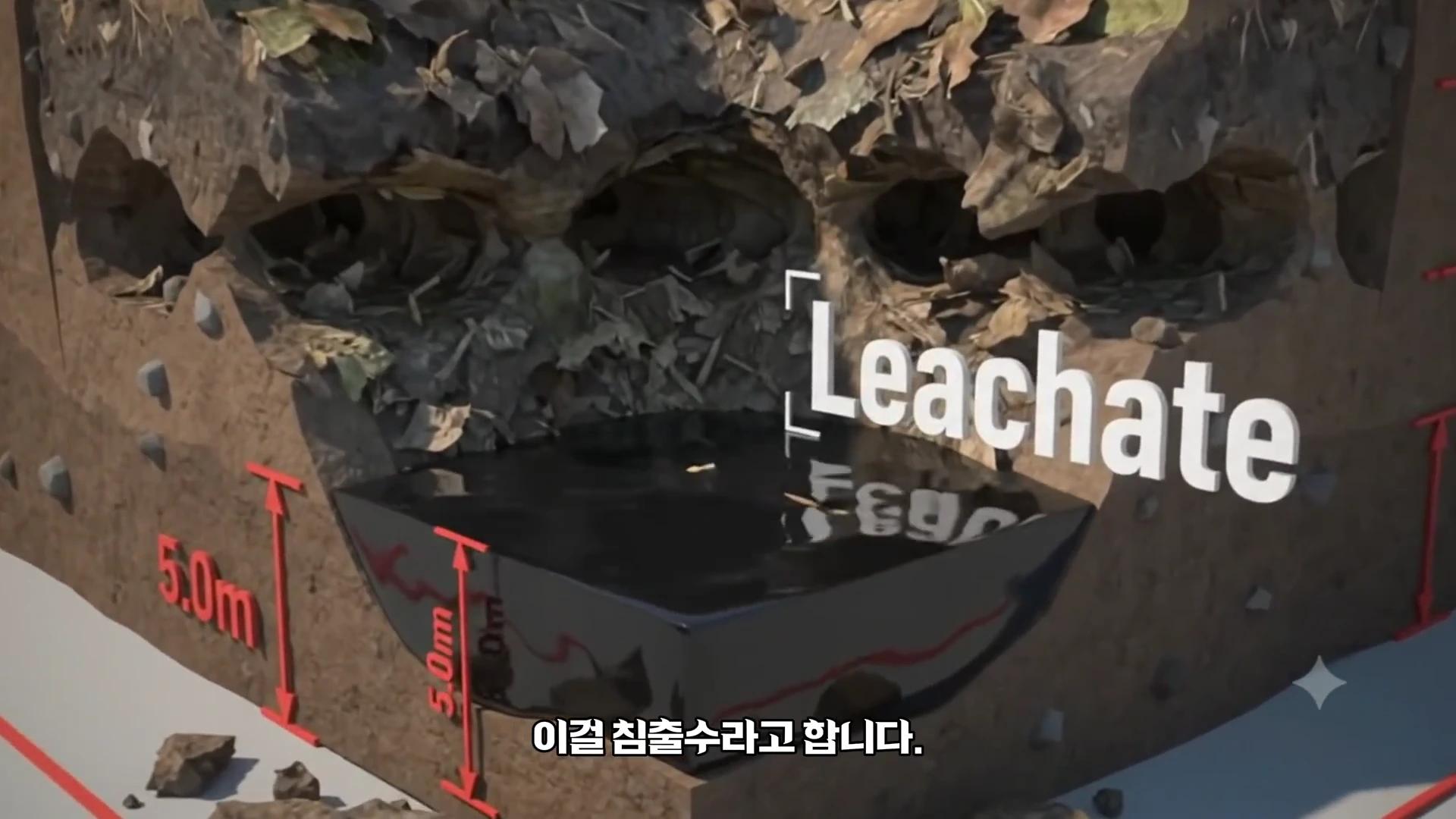 쓰레기 더미 내부의 단면을 보여주는 3D 그래픽으로, 퇴적층 아래에 검은색 침출수가 고여 있는 모습과 높이를 표시하는 수치 단위가 함께 나타나 있다.