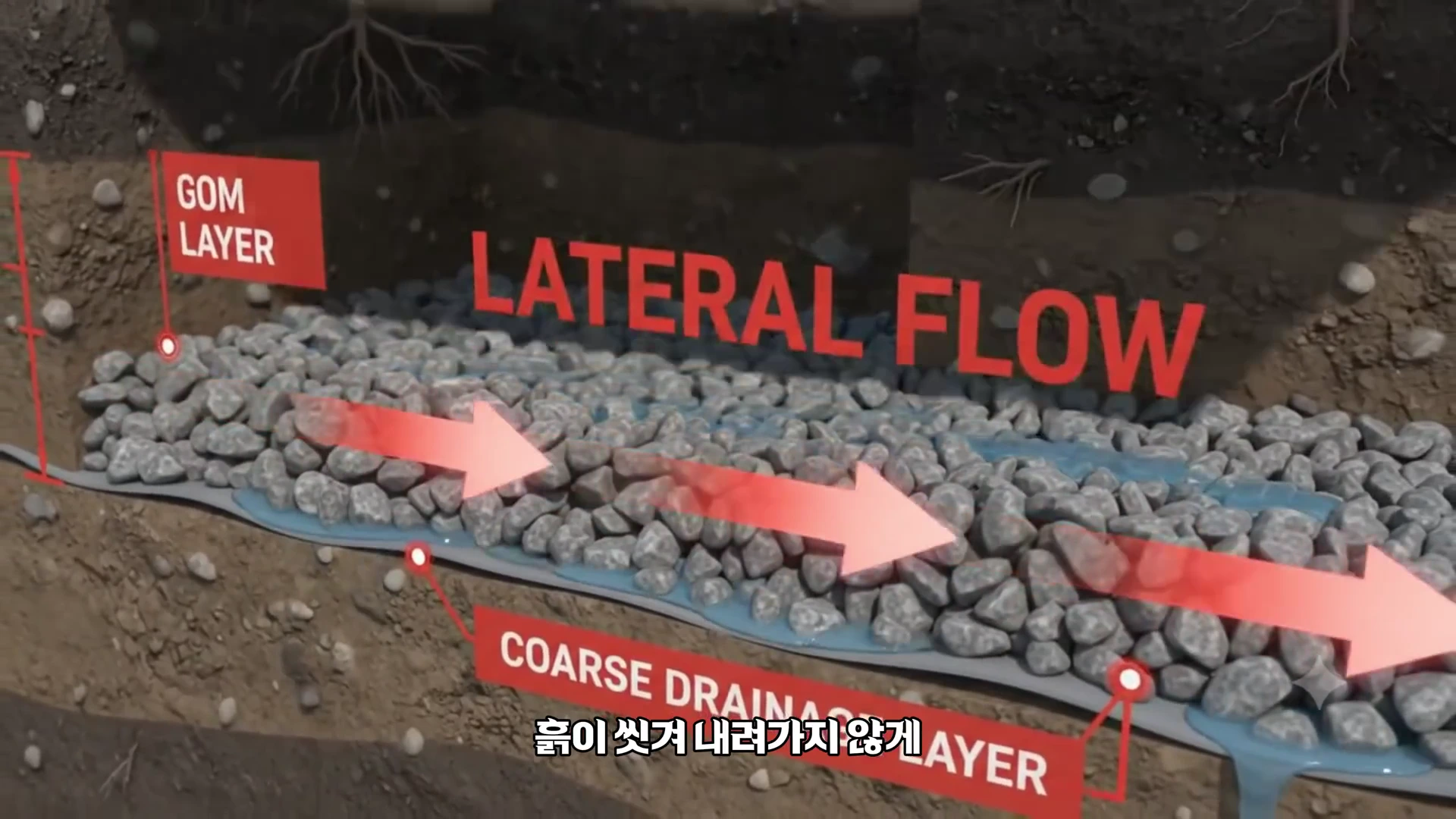 매립지 지반 단면을 보여주는 그래픽으로, 'LATERAL FLOW'라는 문구와 함께 자갈층 사이로 물이 옆으로 흐르는 모습이 화살표로 강조되어 있다.