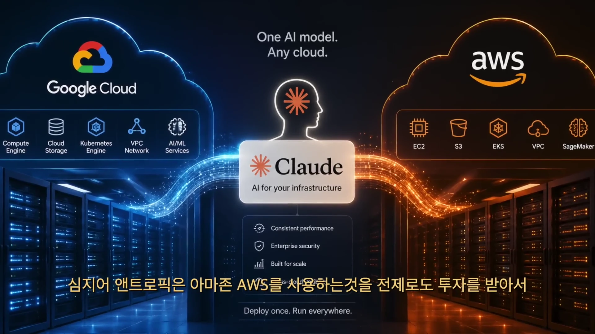 Google Cloud와 AWS 로고가 양쪽에 위치하고 중앙에 Claude AI 모델을 배치하여 클라우드 인프라를 통해 어디서든 모델을 실행할 수 있음을 보여주는 그래픽 자료.