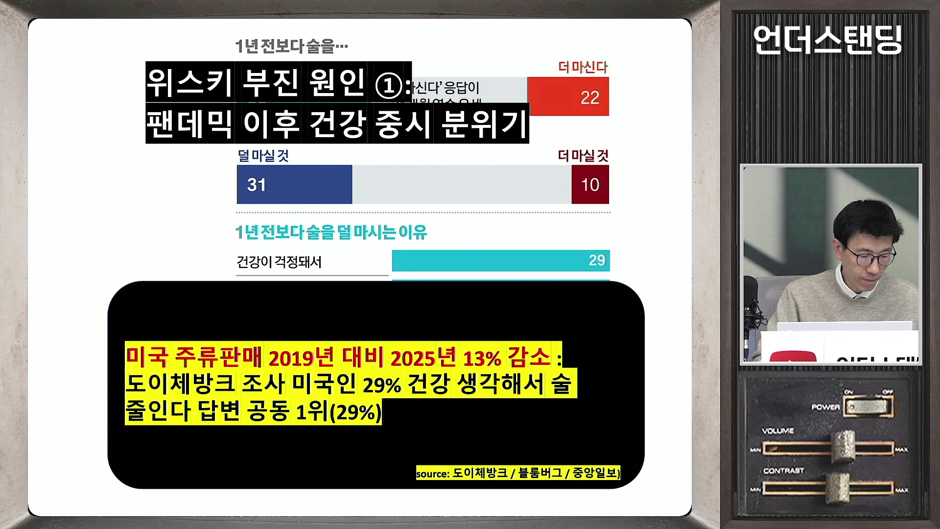 화면 좌측에는 1년 전보다 술을 덜 마신다는 설문조사 결과와 그 이유로 건강을 꼽은 그래프가 나타나 있고, 화면 우측에는 안경을 쓴 남성이 마이크 앞에서 대화하는 모습이 담긴 방송 화면입니다.