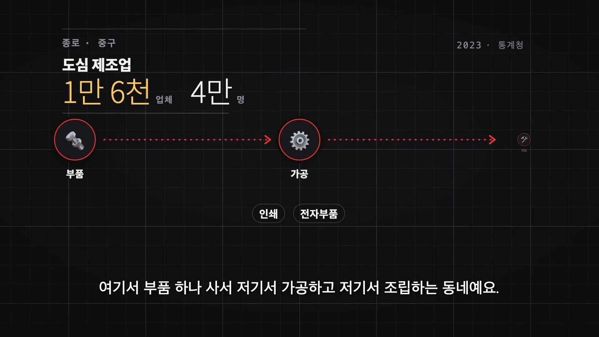 2023년 통계청 자료를 바탕으로 종로와 중구 지역의 도심 제조업 현황을 설명하는 인포그래픽으로, 부품에서 가공으로 이어지는 공정 단계가 화살표와 아이콘으로 표현되어 있습니다.