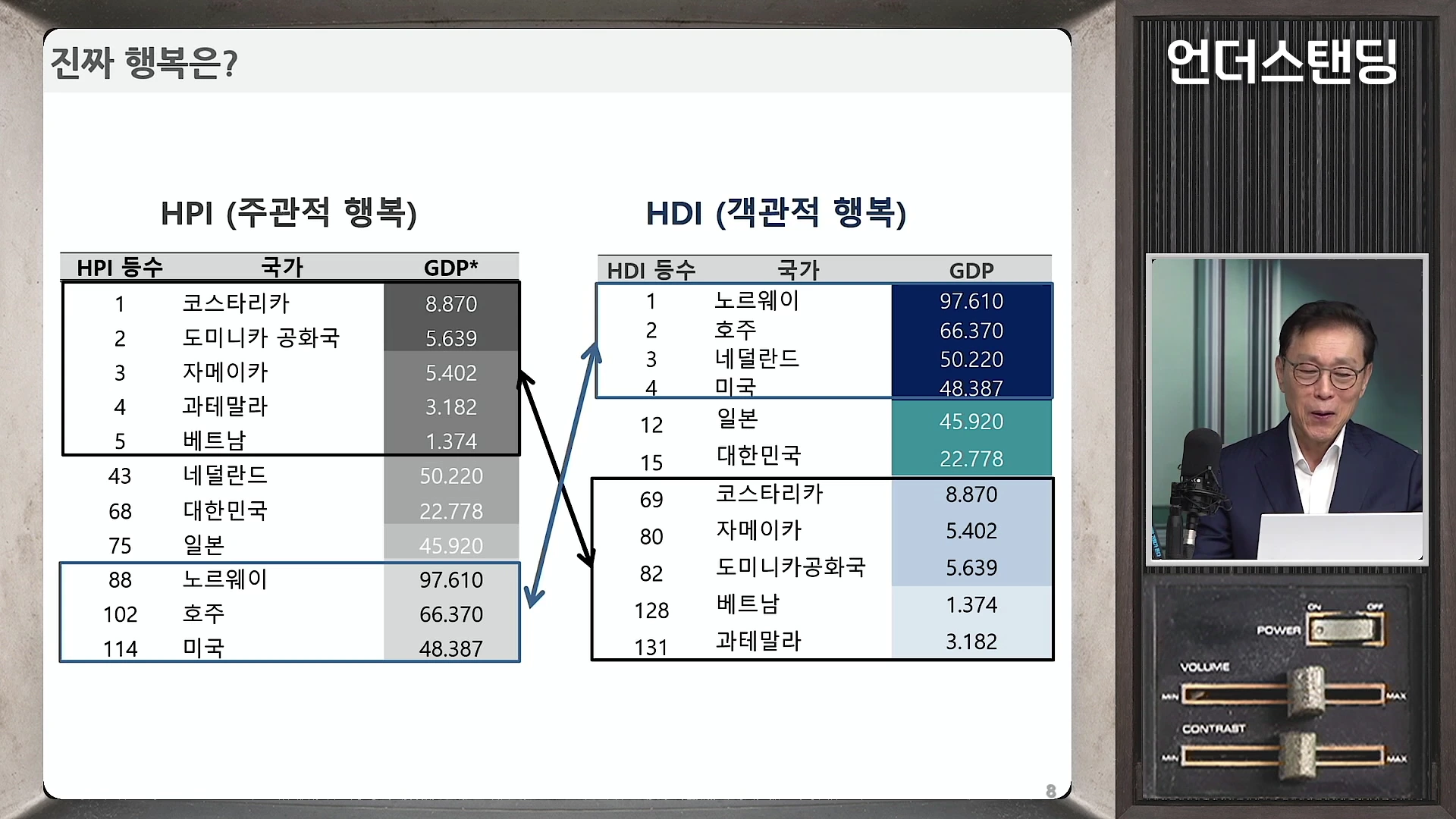주관적 행복 지수와 객관적 인간 개발 지수를 비교한 표가 화면에 나타나 있고, 우측에는 마이크 앞에서 발표하는 중년 남성의 모습이 담긴 영상 프레임이 있습니다.