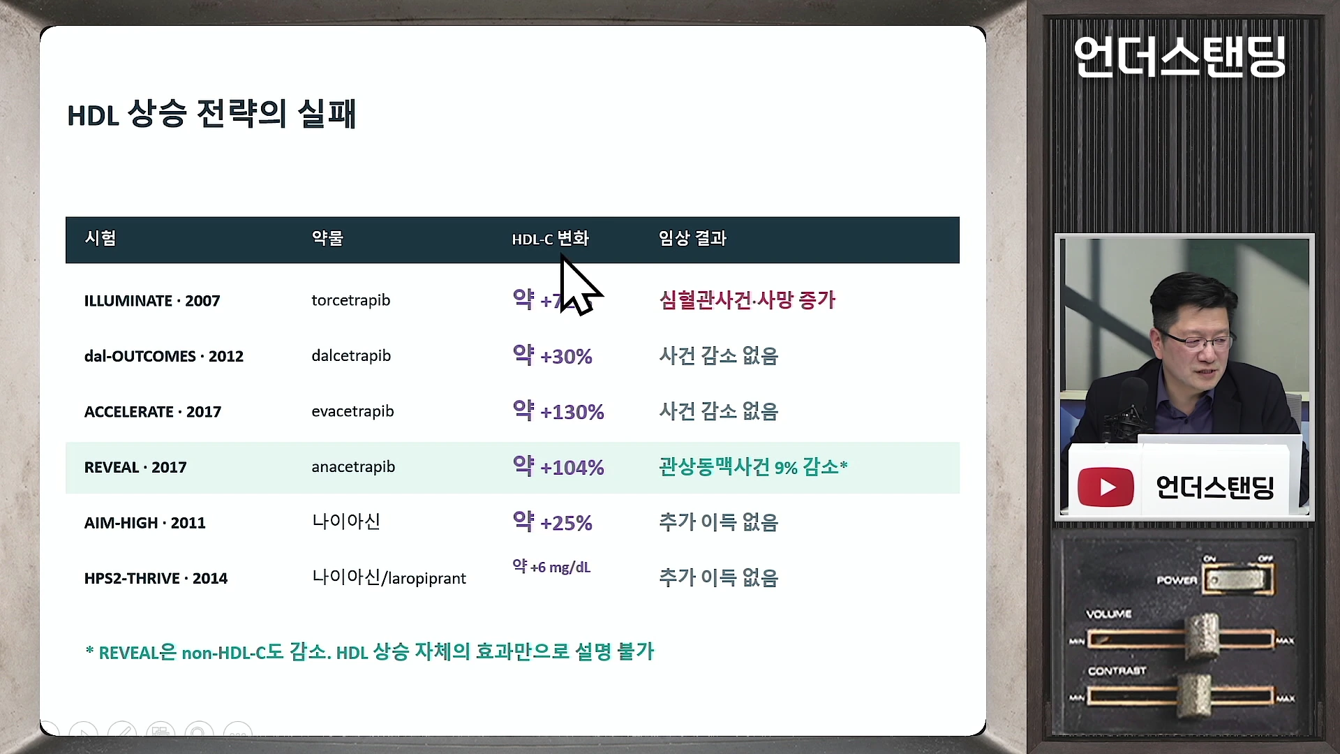안경을 쓴 남성이 발표하는 모습이 오른쪽에 보이고, 왼쪽에는 HDL 상승 전략의 실패 사례를 보여주는 표가 제시되어 있습니다.
