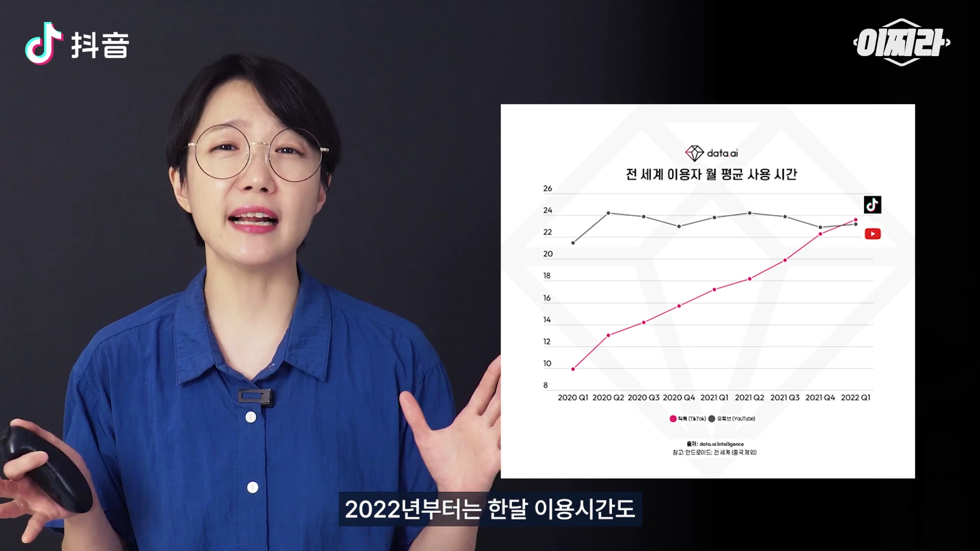 안경을 쓴 진행자가 화면을 보며 손짓으로 설명하고 있고, 오른쪽에는 틱톡과 유튜브의 전 세계 월 평균 사용 시간 변화를 비교한 그래프가 나타나 있습니다.