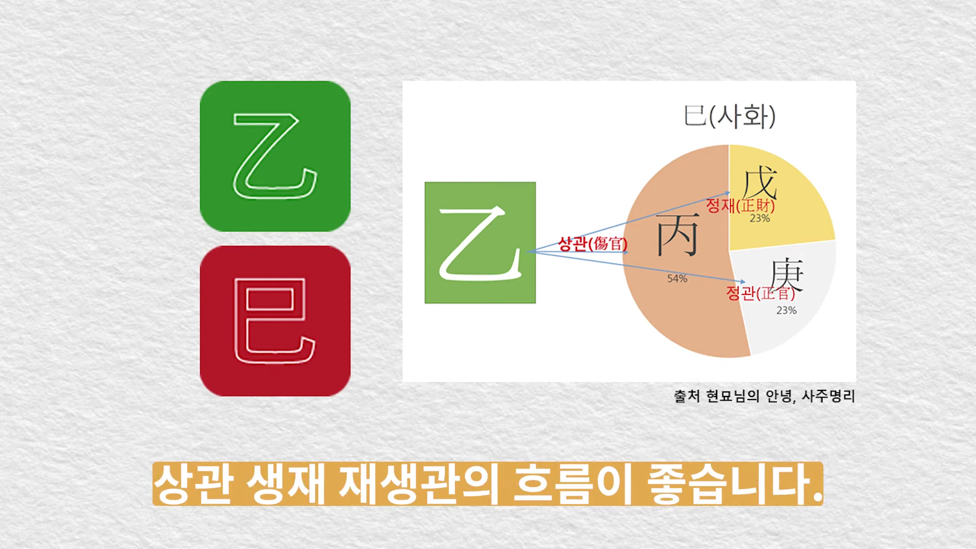 을목과 사화 한자가 적힌 사각형 아이콘과, 을목에서 병화, 무토, 경금으로 이어지는 상관생재와 재생관 흐름을 보여주는 파이 차트 형태의 도표.