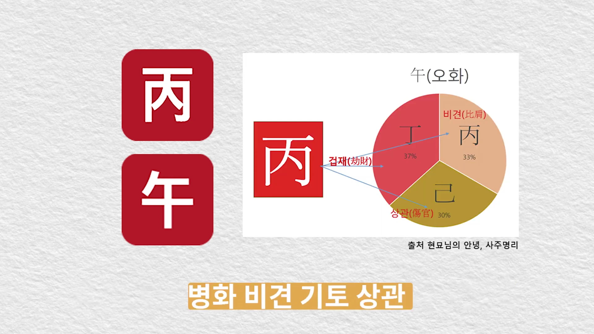 병화(丙)와 오화(午) 한자가 적힌 붉은 사각형 아이콘과, 오화의 지장간 구성을 보여주는 원형 차트가 나란히 배치된 인포그래픽입니다.