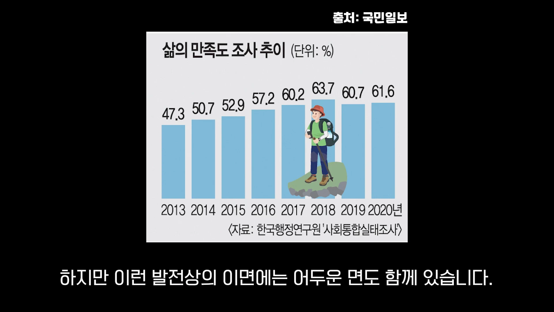 2013년부터 2020년까지의 삶의 만족도 변화를 나타낸 막대그래프. 각 연도별 수치가 표시되어 있으며, 2018년 막대 위에는 등산복 차림의 등산객 일러스트가 그려져 있다.